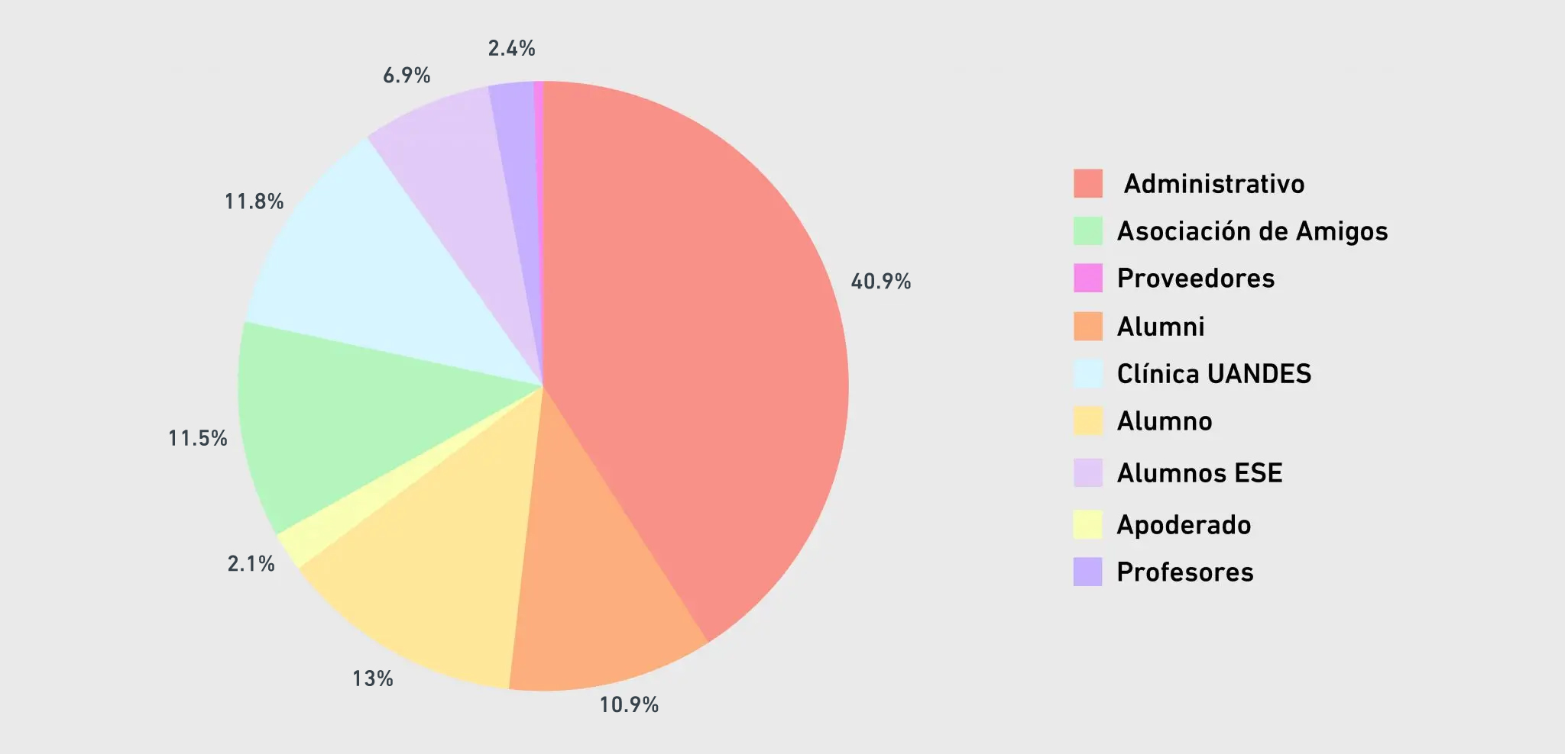 Gráfico de Donadores